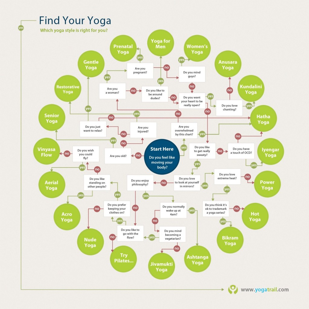 Ashtanga Flow Chart